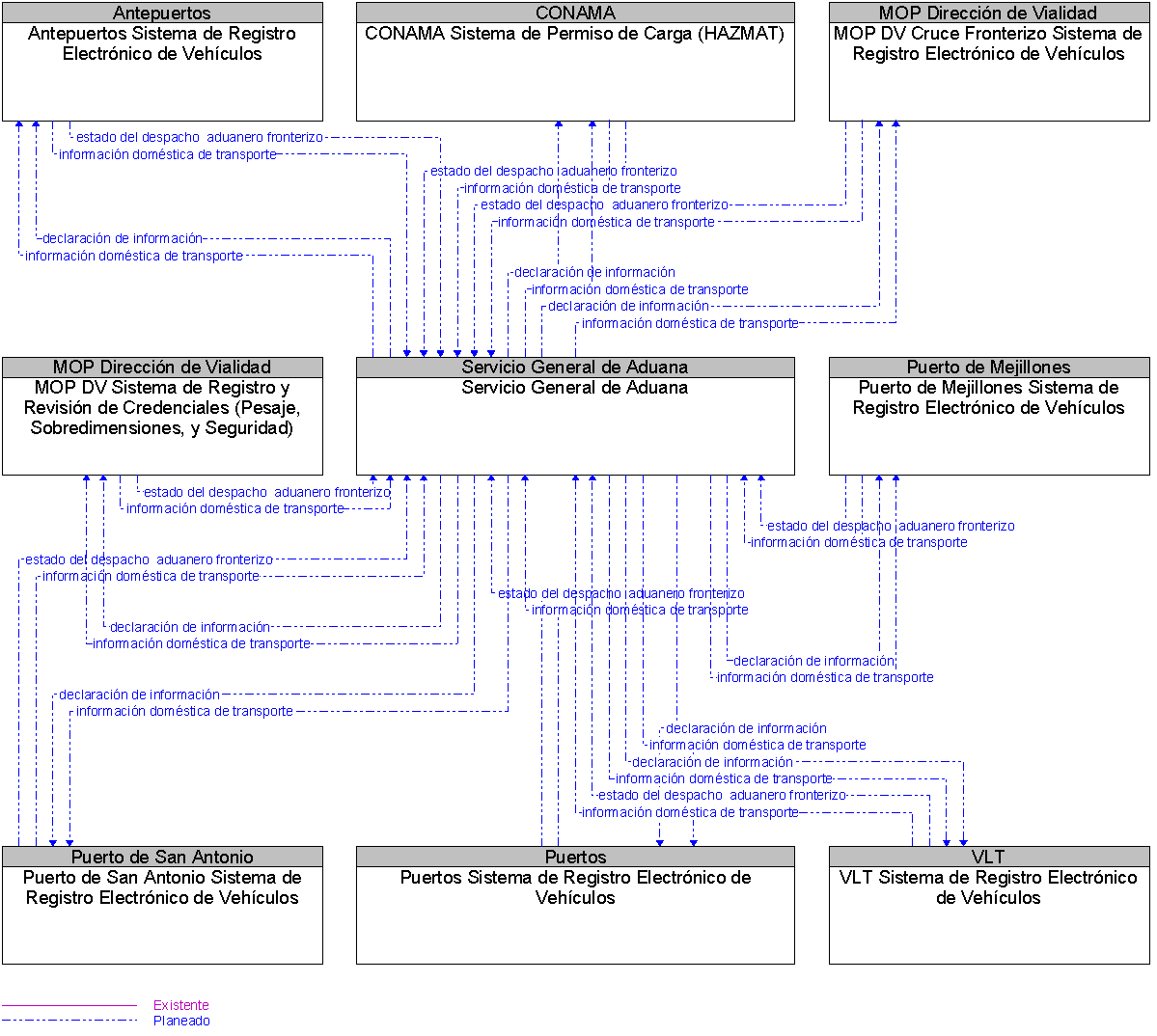 Diagrama Del Contexto por Servicio General de Aduana