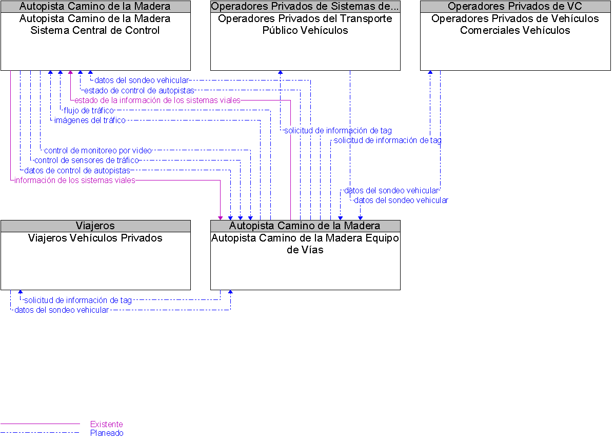 Diagrama Del Contexto por Autopista Camino de la Madera Equipo de Vas