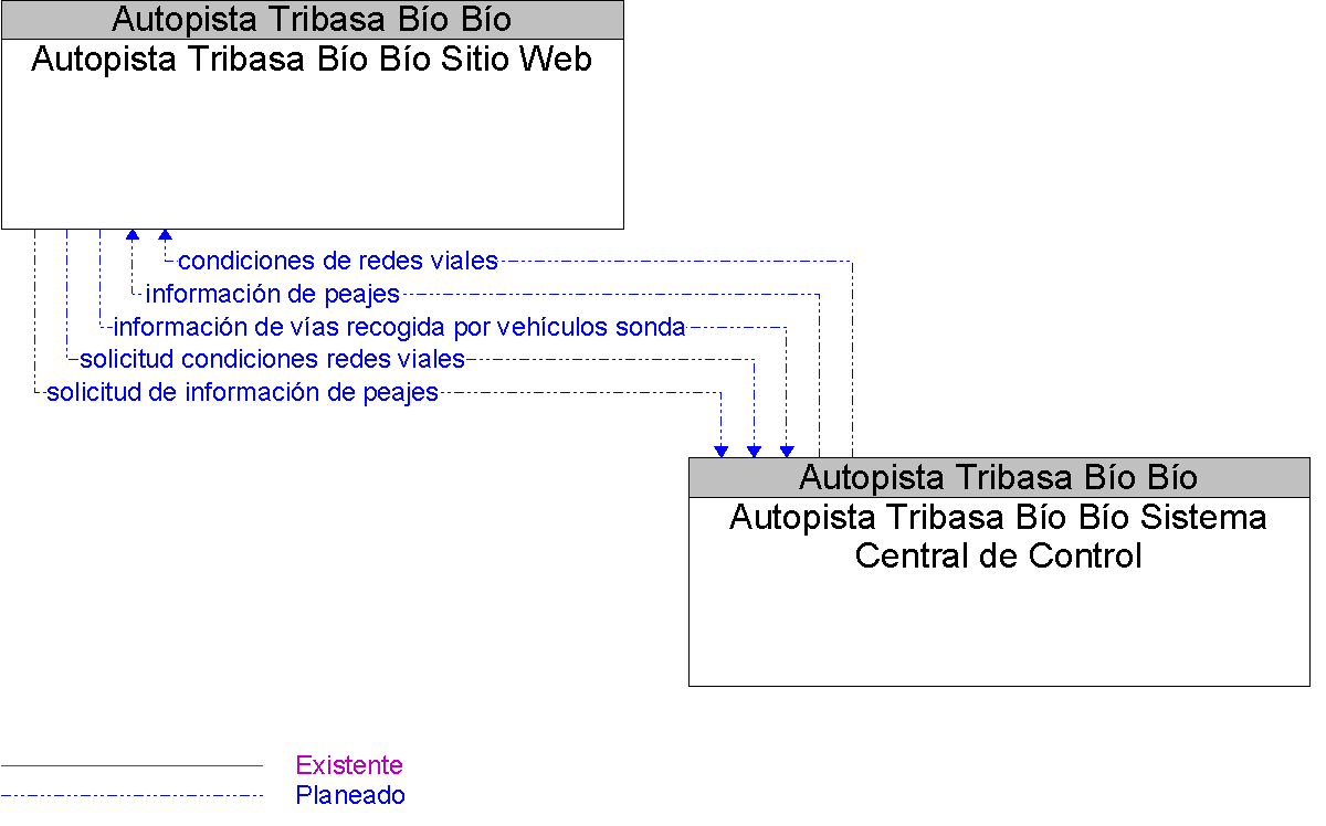 Diagrama Del Contexto por Autopista Tribasa Bo Bo Sitio Web