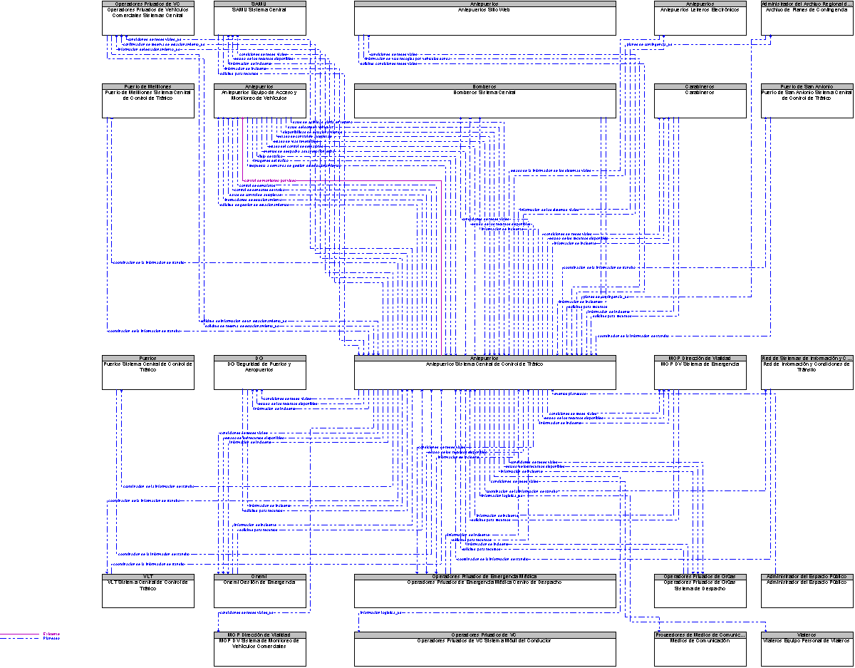 Diagrama Del Contexto por Antepuertos Sistema Central de Control de Trfico