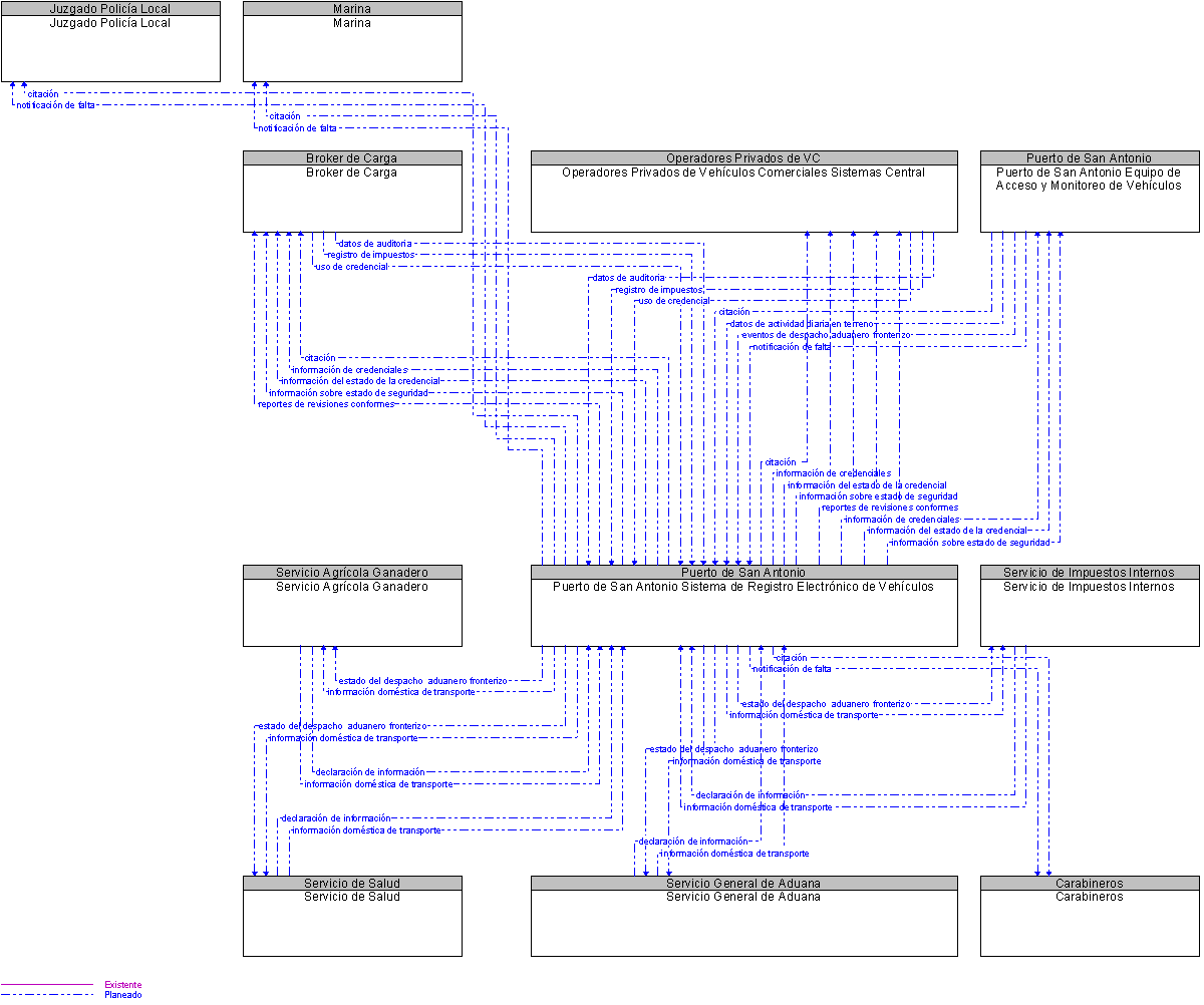 Diagrama Del Contexto por Puerto de San Antonio Sistema de Registro Electrnico de Vehculos