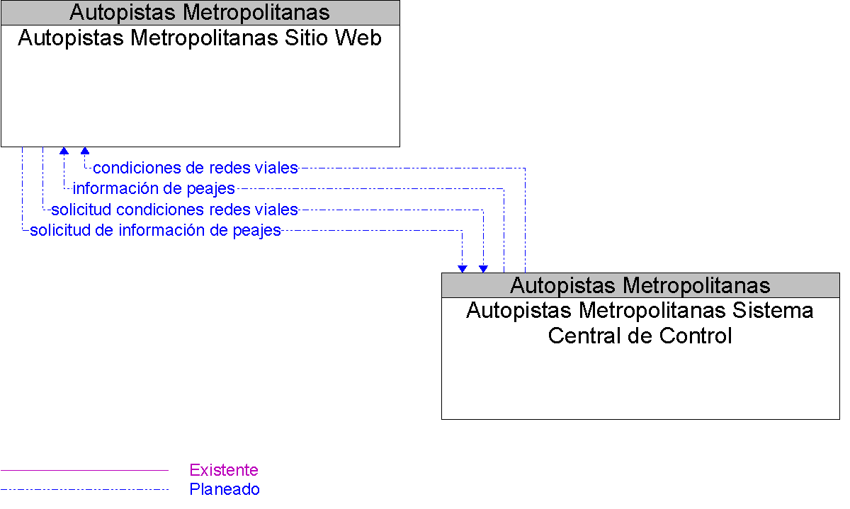 Diagrama Del Contexto por Autopistas Metropolitanas Sitio Web