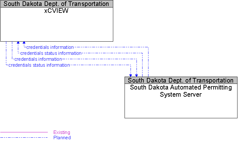 South Dakota Automated Permitting System Server to xCVIEW Interface Diagram