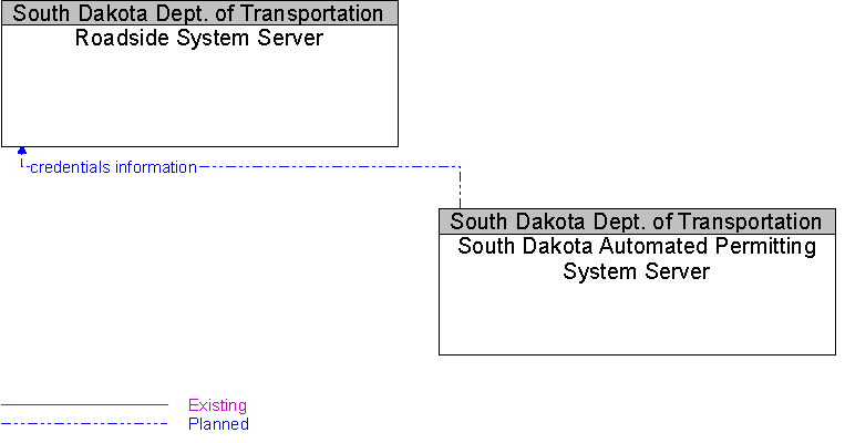 Roadside System Server to South Dakota Automated Permitting System Server Interface Diagram