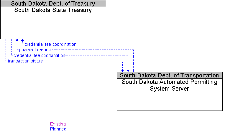 South Dakota Automated Permitting System Server to South Dakota State Treasury Interface Diagram