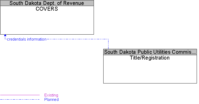 COVERS to Title/Registration Interface Diagram
