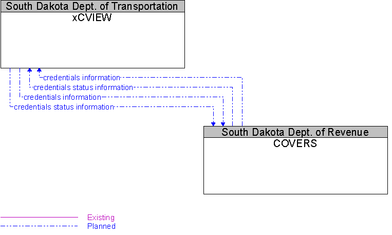 COVERS to xCVIEW Interface Diagram