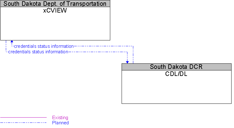 CDL/DL to xCVIEW Interface Diagram