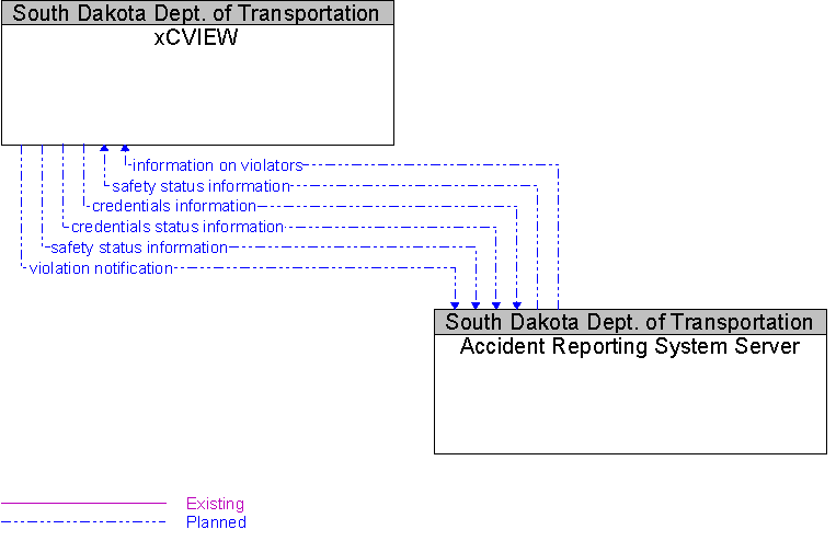 Accident Reporting System Server to xCVIEW Interface Diagram