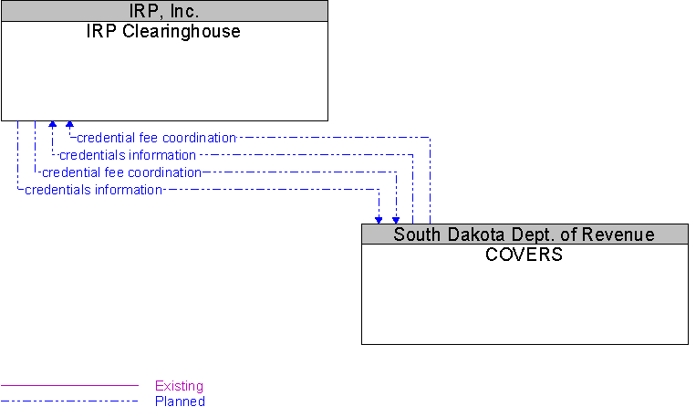 COVERS to IRP Clearinghouse Interface Diagram
