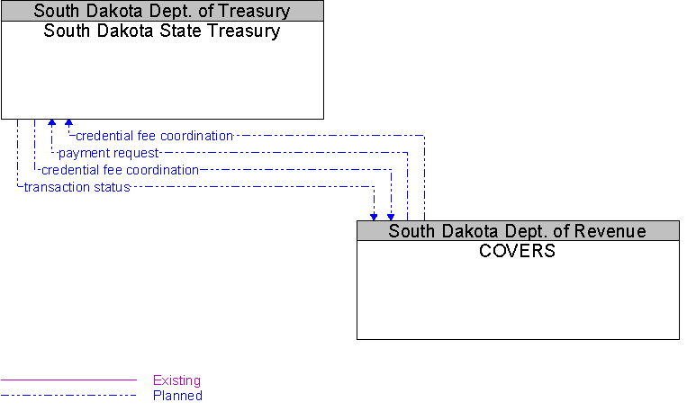 COVERS to South Dakota State Treasury Interface Diagram