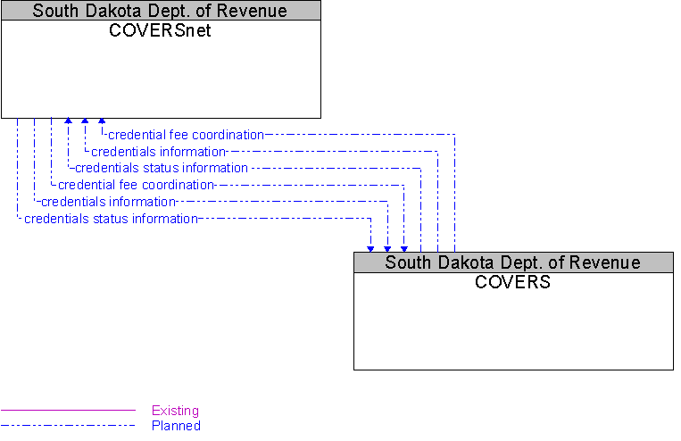 COVERS to COVERSnet Interface Diagram