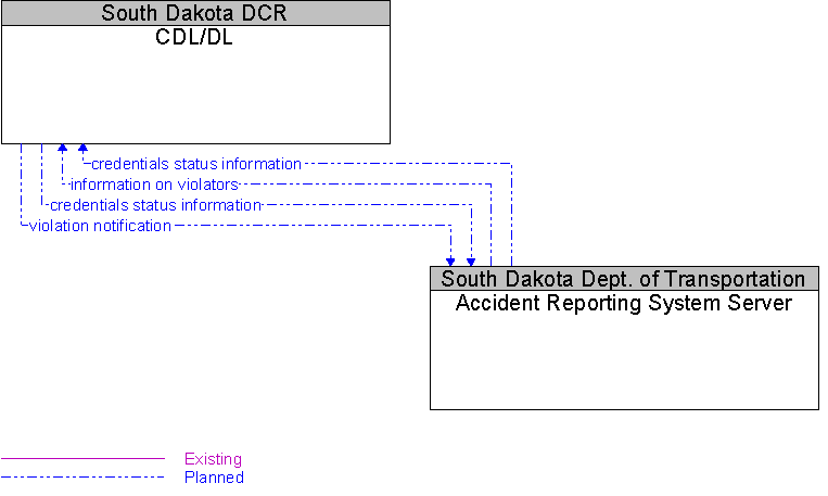 Accident Reporting System Server to CDL/DL Interface Diagram