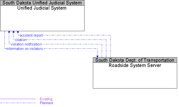 Roadside System Server to Unified Judicial System Interface Diagram
