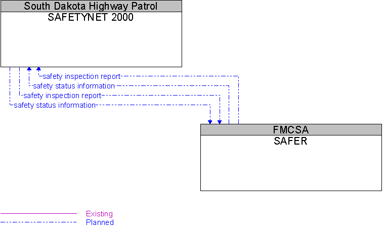 SAFER to SAFETYNET 2000 Interface Diagram