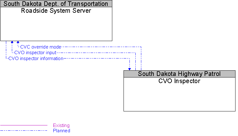 CVO Inspector to Roadside System Server Interface Diagram
