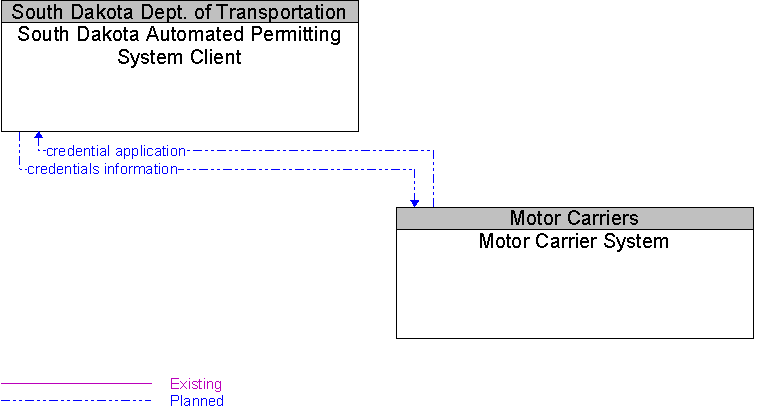 Motor Carrier System to South Dakota Automated Permitting System Client Interface Diagram