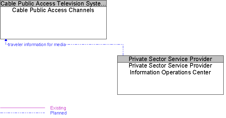 Cable Public Access Channels to Private Sector Service Provider Information Operations Center Interface Diagram