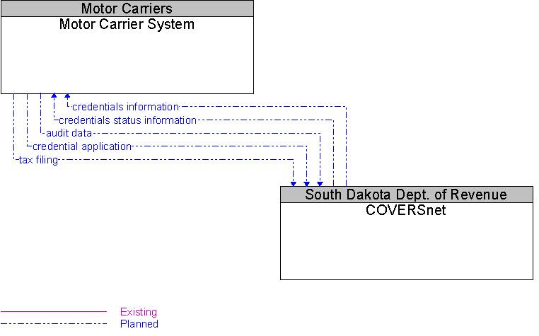 COVERSnet to Motor Carrier System Interface Diagram