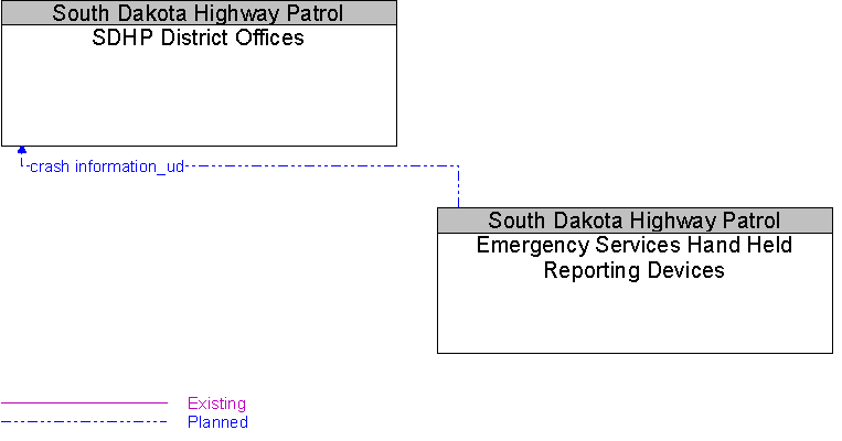 Emergency Services Hand Held Reporting Devices to SDHP District Offices Interface Diagram