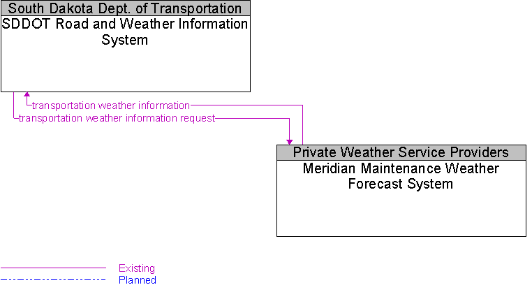 Meridian Maintenance Weather Forecast System to SDDOT Road and Weather Information System Interface Diagram