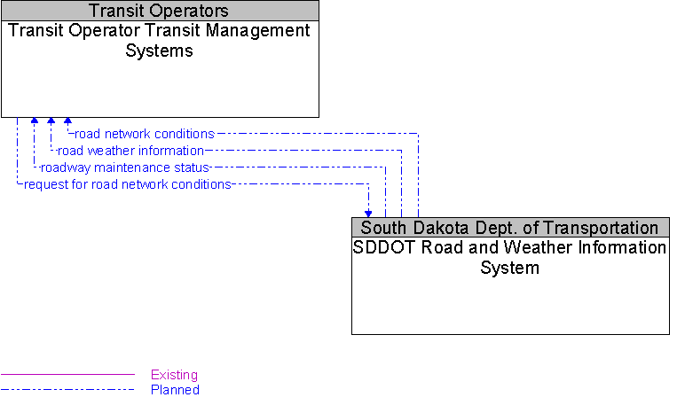 SDDOT Road and Weather Information System to Transit Operator Transit Management Systems Interface Diagram