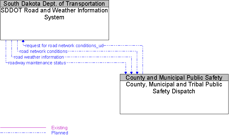 County, Municipal and Tribal Public Safety Dispatch to SDDOT Road and Weather Information System Interface Diagram