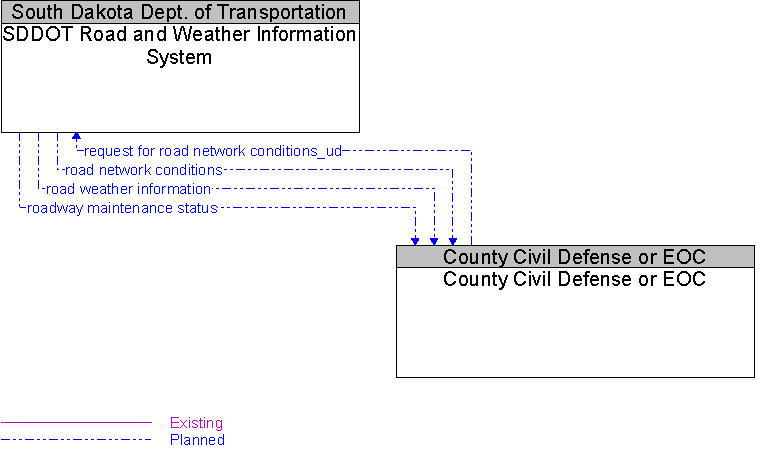 County Civil Defense or EOC to SDDOT Road and Weather Information System Interface Diagram