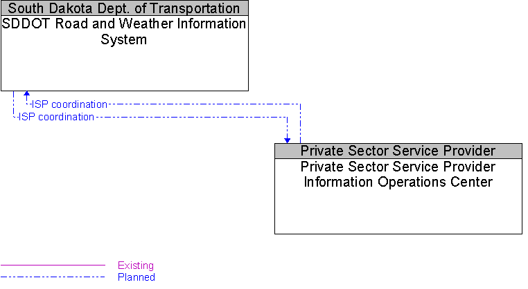 Private Sector Service Provider Information Operations Center to SDDOT Road and Weather Information System Interface Diagram