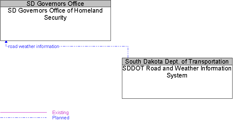 SD Governors Office of Homeland Security to SDDOT Road and Weather Information System Interface Diagram