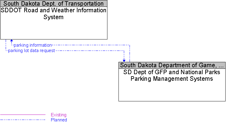 SD Dept of GFP and National Parks Parking Management Systems to SDDOT Road and Weather Information System Interface Diagram