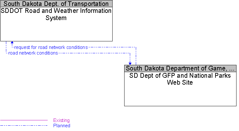 SD Dept of GFP and National Parks Web Site to SDDOT Road and Weather Information System Interface Diagram