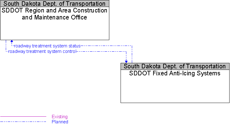 SDDOT Fixed Anti-Icing Systems to SDDOT Region and Area Construction and Maintenance Office Interface Diagram