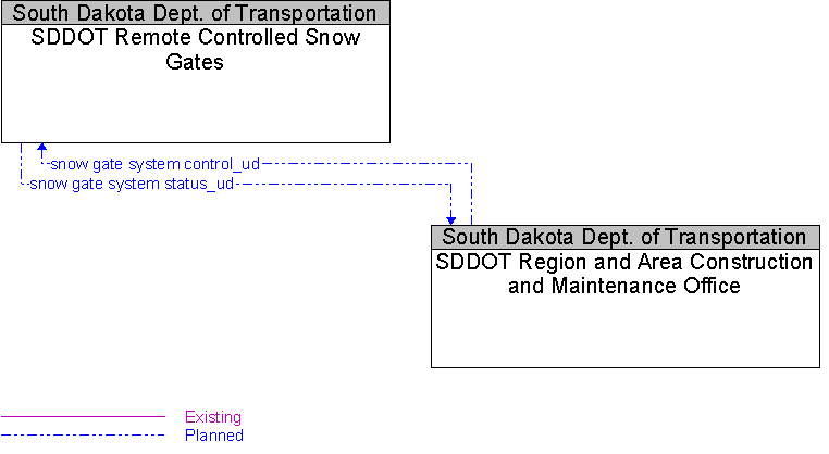SDDOT Region and Area Construction and Maintenance Office to SDDOT Remote Controlled Snow Gates Interface Diagram