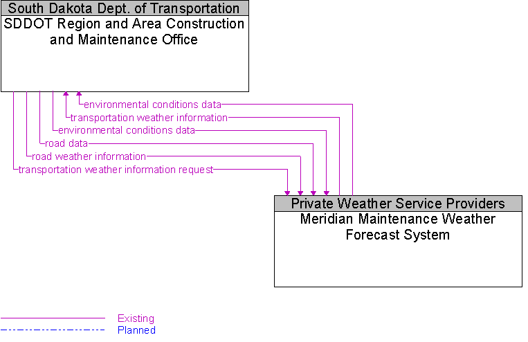 Meridian Maintenance Weather Forecast System to SDDOT Region and Area Construction and Maintenance Office Interface Diagram