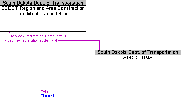 SDDOT DMS to SDDOT Region and Area Construction and Maintenance Office Interface Diagram