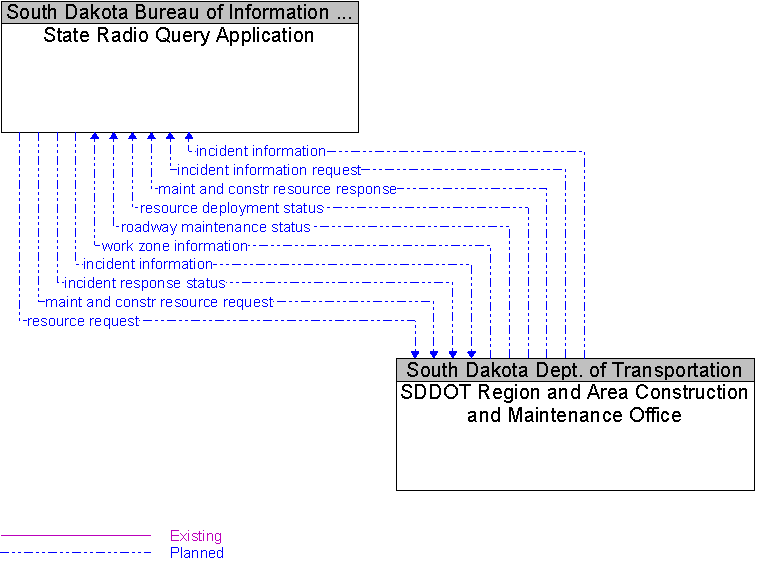 SDDOT Region and Area Construction and Maintenance Office to State Radio Query Application Interface Diagram