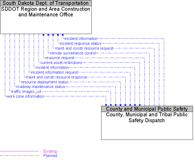 County, Municipal and Tribal Public Safety Dispatch to SDDOT Region and Area Construction and Maintenance Office Interface Diagram