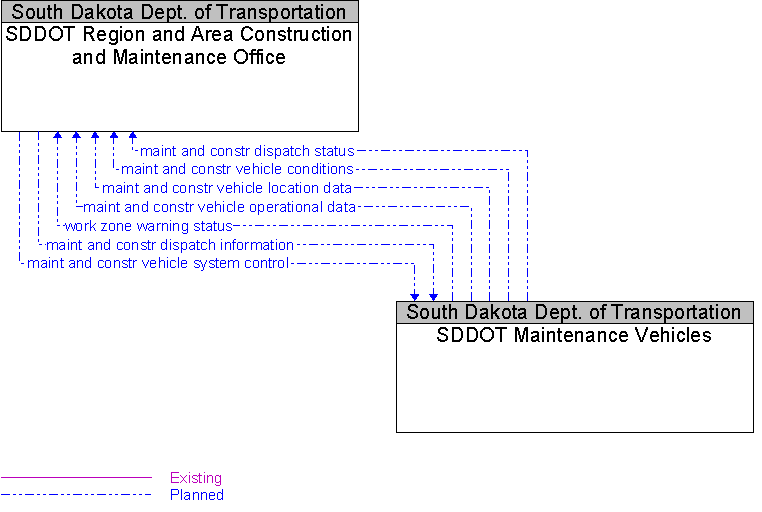 SDDOT Maintenance Vehicles to SDDOT Region and Area Construction and Maintenance Office Interface Diagram