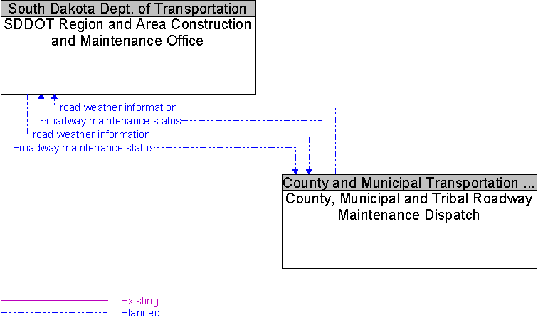County, Municipal and Tribal Roadway Maintenance Dispatch to SDDOT Region and Area Construction and Maintenance Office Interface Diagram