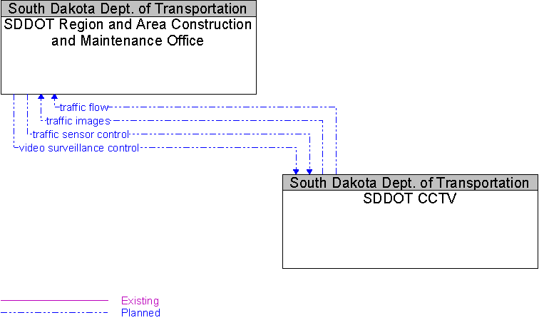 SDDOT CCTV to SDDOT Region and Area Construction and Maintenance Office Interface Diagram