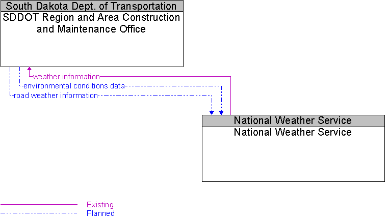 National Weather Service to SDDOT Region and Area Construction and Maintenance Office Interface Diagram