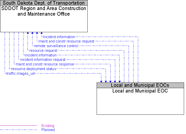 Local and Municipal EOC to SDDOT Region and Area Construction and Maintenance Office Interface Diagram
