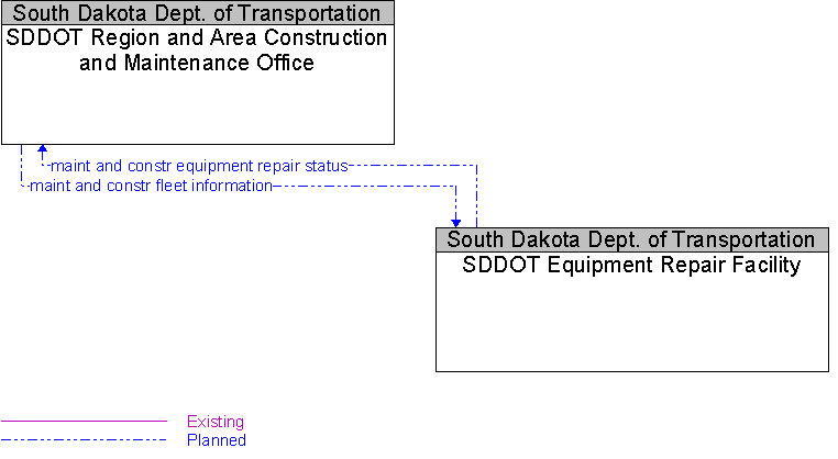 SDDOT Equipment Repair Facility to SDDOT Region and Area Construction and Maintenance Office Interface Diagram
