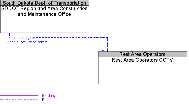 Rest Area Operators CCTV to SDDOT Region and Area Construction and Maintenance Office Interface Diagram
