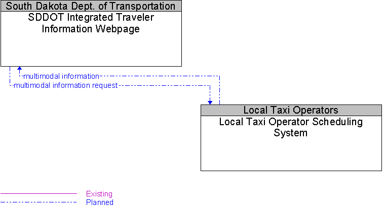 Local Taxi Operator Scheduling System to SDDOT Integrated Traveler Information Webpage Interface Diagram
