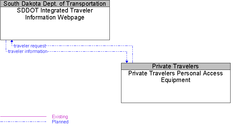 Private Travelers Personal Access Equipment to SDDOT Integrated Traveler Information Webpage Interface Diagram