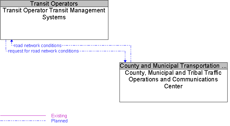 County, Municipal and Tribal Traffic Operations and Communications Center to Transit Operator Transit Management Systems Interface Diagram