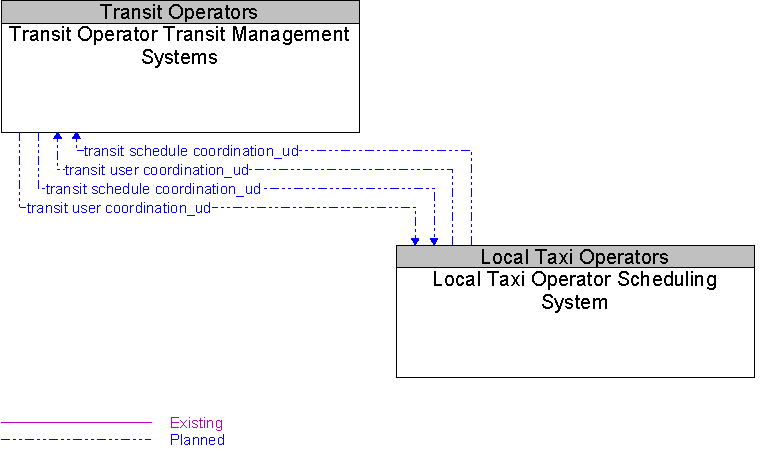 Local Taxi Operator Scheduling System to Transit Operator Transit Management Systems Interface Diagram