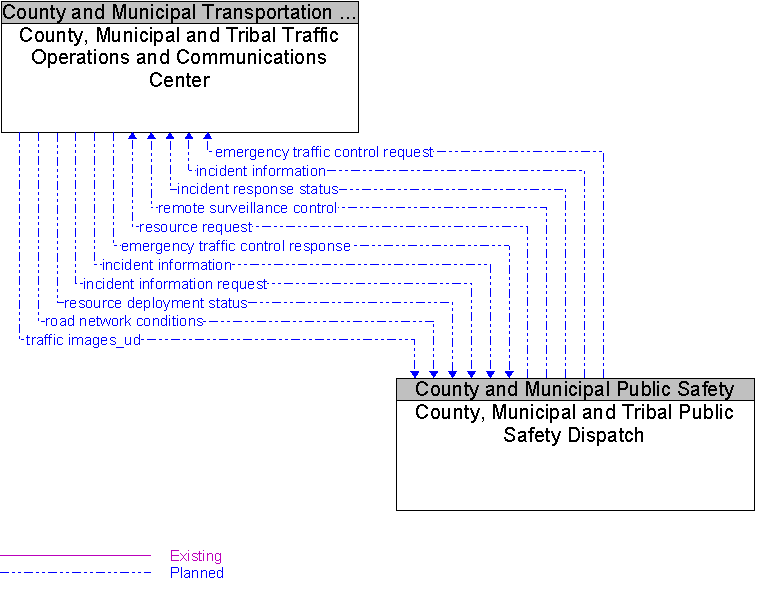 County, Municipal and Tribal Public Safety Dispatch to County, Municipal and Tribal Traffic Operations and Communications Center Interface Diagram